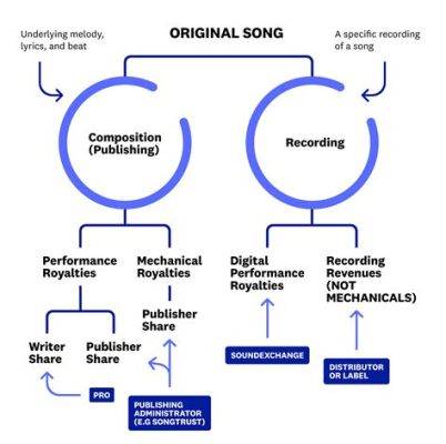 what does a music publisher do and how does it relate to the concept of copyright?